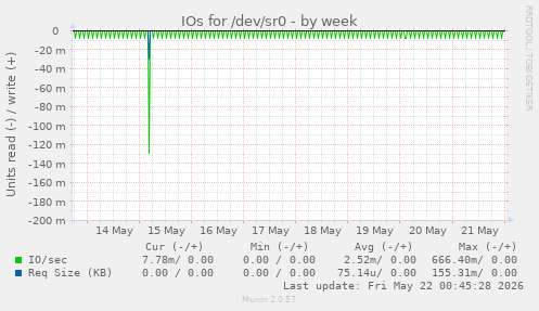 IOs for /dev/sr0