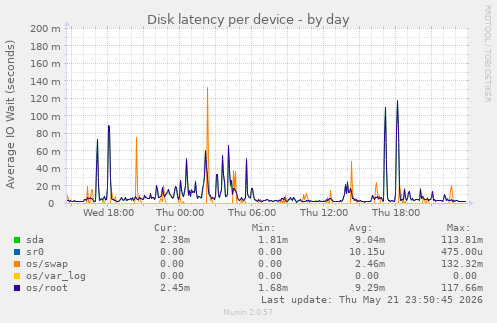 Disk latency per device