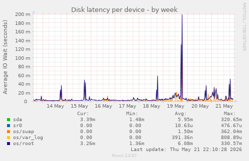 Disk latency per device