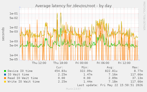 Average latency for /dev/os/root