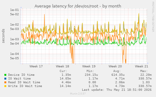 Average latency for /dev/os/root