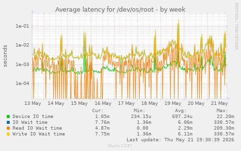 Average latency for /dev/os/root