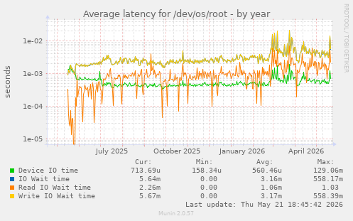 Average latency for /dev/os/root