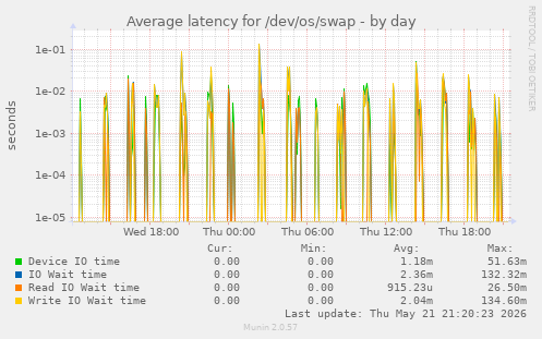 Average latency for /dev/os/swap