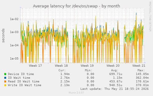Average latency for /dev/os/swap