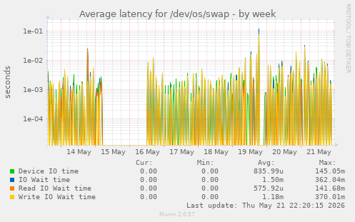 Average latency for /dev/os/swap