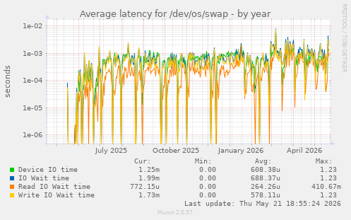 Average latency for /dev/os/swap
