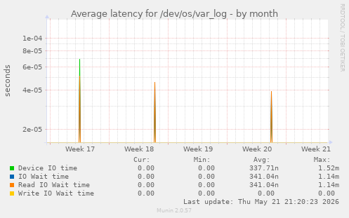 Average latency for /dev/os/var_log