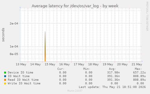 Average latency for /dev/os/var_log