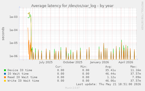 Average latency for /dev/os/var_log