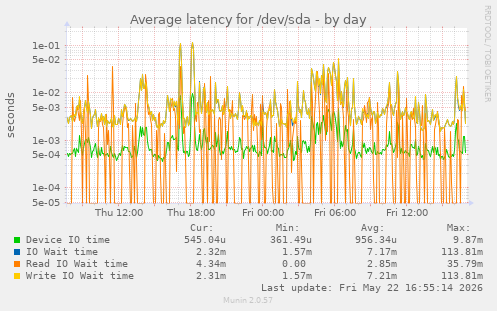 Average latency for /dev/sda