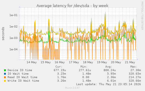 Average latency for /dev/sda