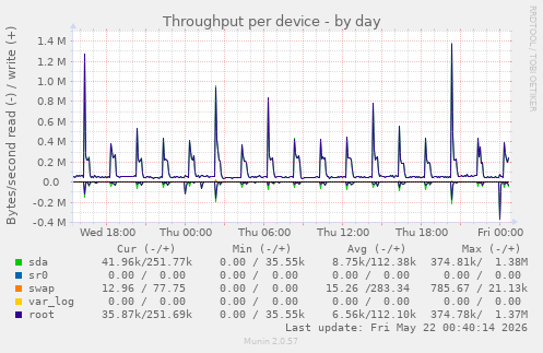 Throughput per device