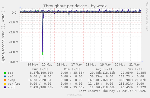 Throughput per device