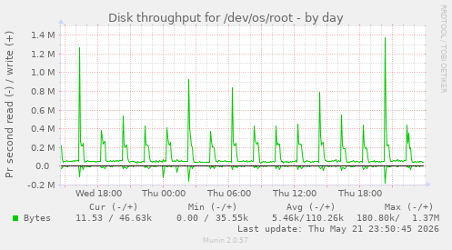 Disk throughput for /dev/os/root