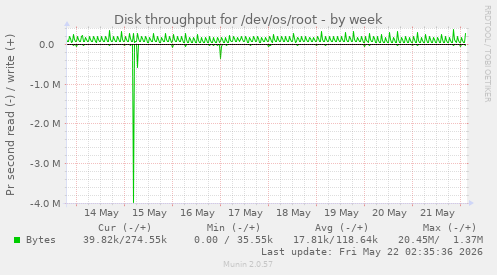 Disk throughput for /dev/os/root