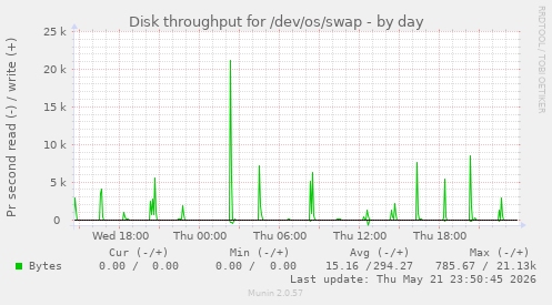 Disk throughput for /dev/os/swap