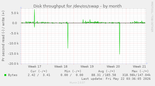 monthly graph