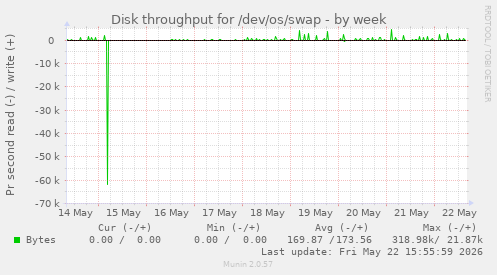 Disk throughput for /dev/os/swap