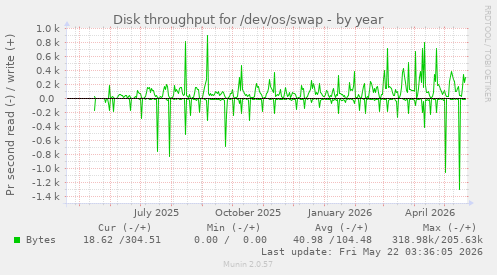 yearly graph