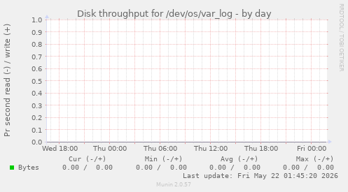 Disk throughput for /dev/os/var_log