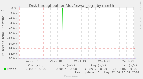 monthly graph