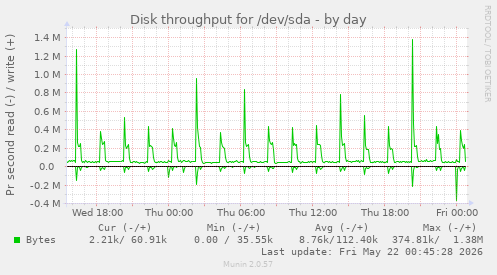Disk throughput for /dev/sda