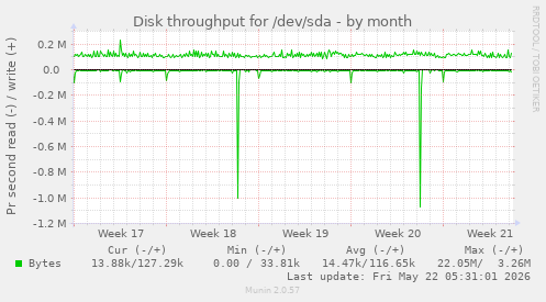 monthly graph