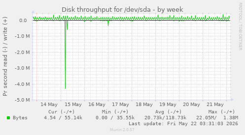 Disk throughput for /dev/sda