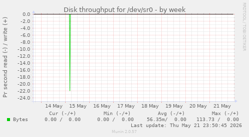 Disk throughput for /dev/sr0