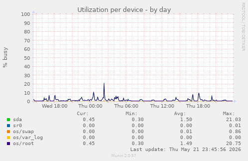 Utilization per device