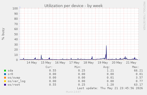 Utilization per device