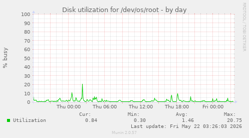 Disk utilization for /dev/os/root
