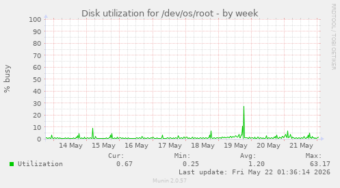 Disk utilization for /dev/os/root