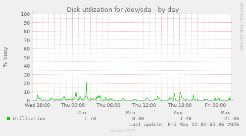 Disk utilization for /dev/sda
