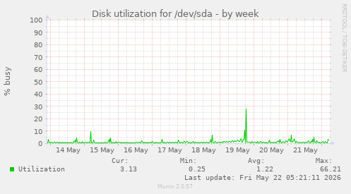 Disk utilization for /dev/sda