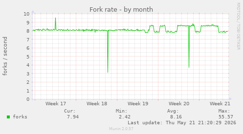 Fork rate
