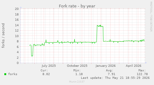 Fork rate