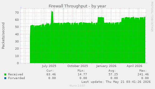 Firewall Throughput