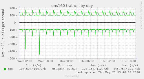 ens160 traffic