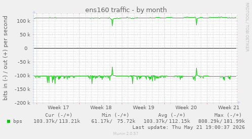 ens160 traffic