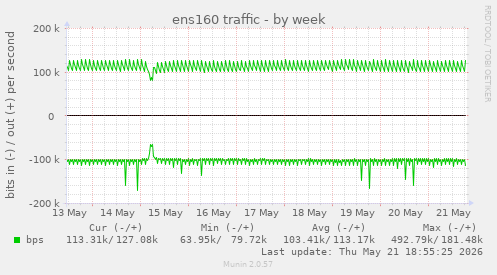 ens160 traffic
