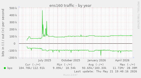 ens160 traffic