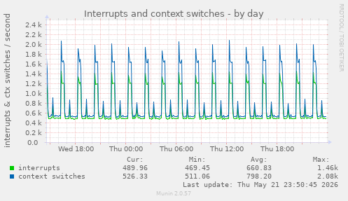 Interrupts and context switches