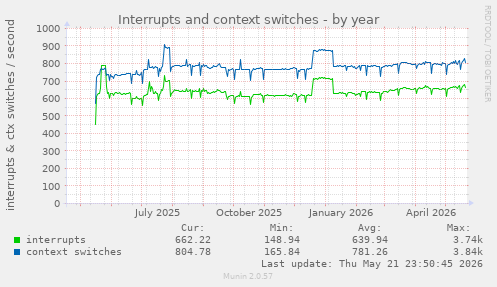 yearly graph