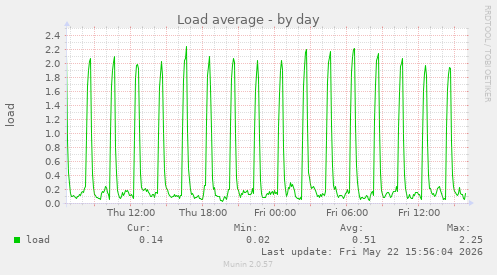 Load average