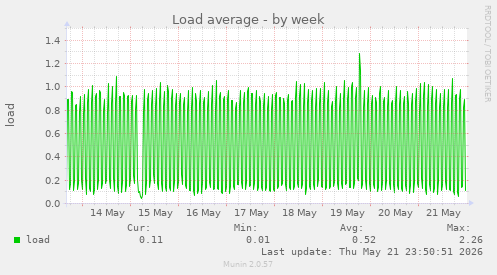 Load average