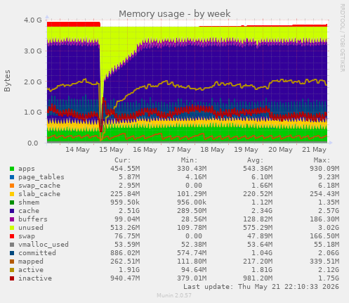 Memory usage