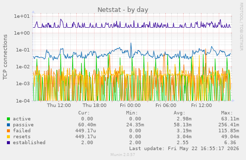 Netstat
