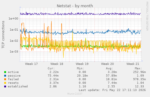Netstat